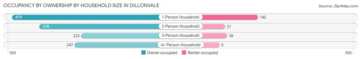 Occupancy by Ownership by Household Size in Dillonvale