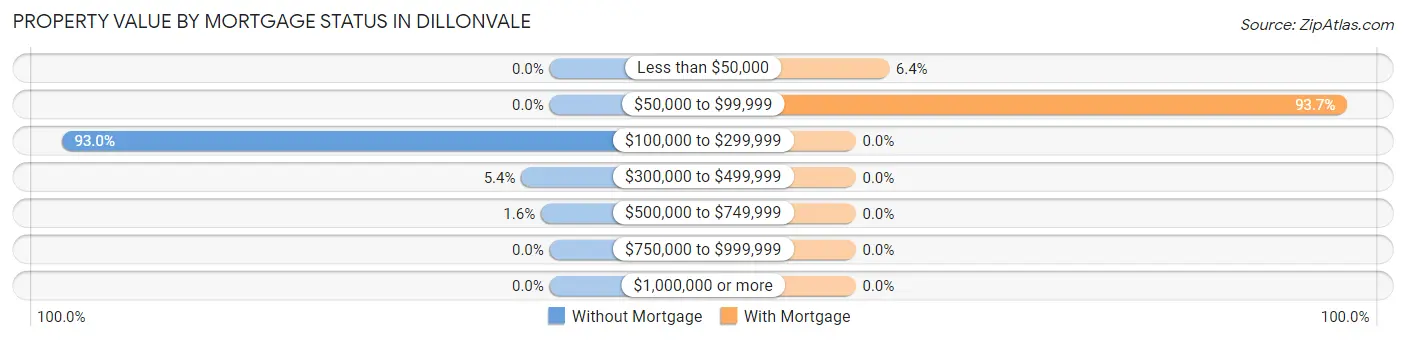 Property Value by Mortgage Status in Dillonvale