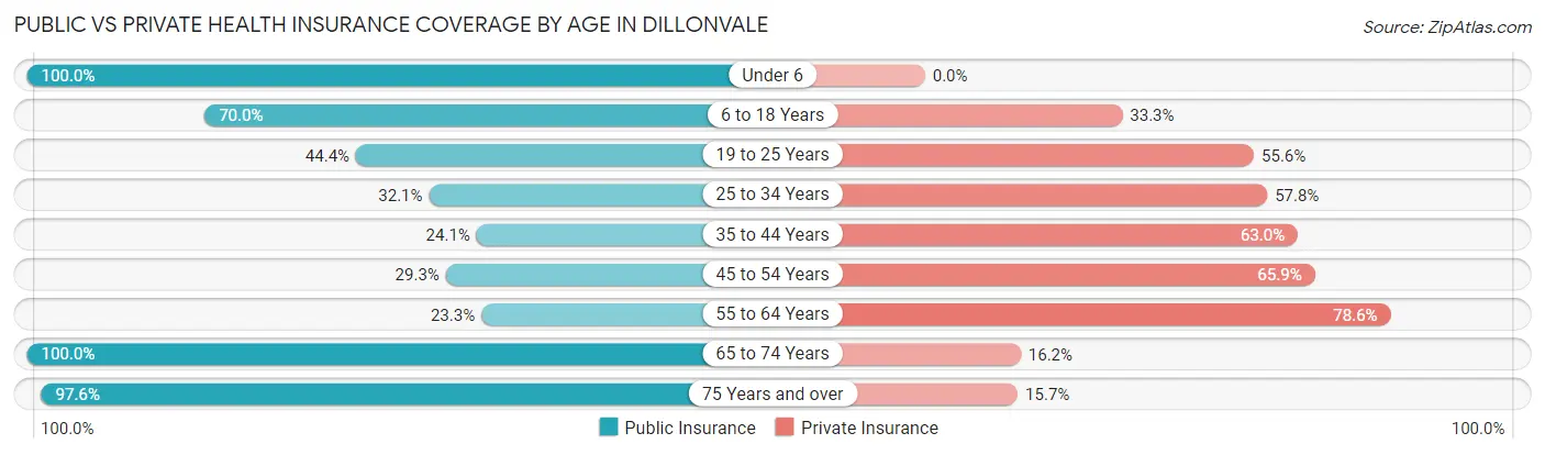 Public vs Private Health Insurance Coverage by Age in Dillonvale