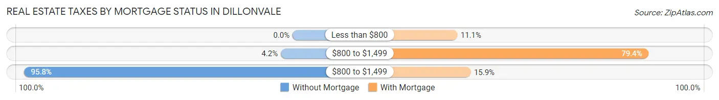Real Estate Taxes by Mortgage Status in Dillonvale