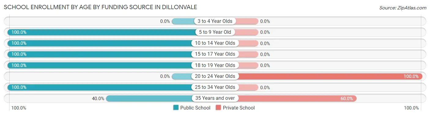 School Enrollment by Age by Funding Source in Dillonvale