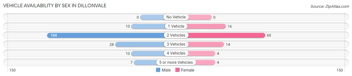 Vehicle Availability by Sex in Dillonvale