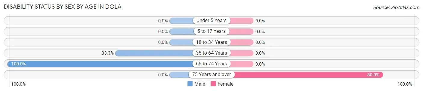 Disability Status by Sex by Age in Dola