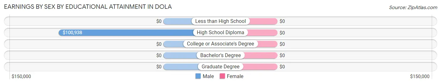 Earnings by Sex by Educational Attainment in Dola