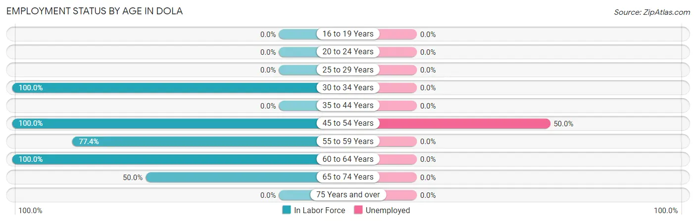 Employment Status by Age in Dola