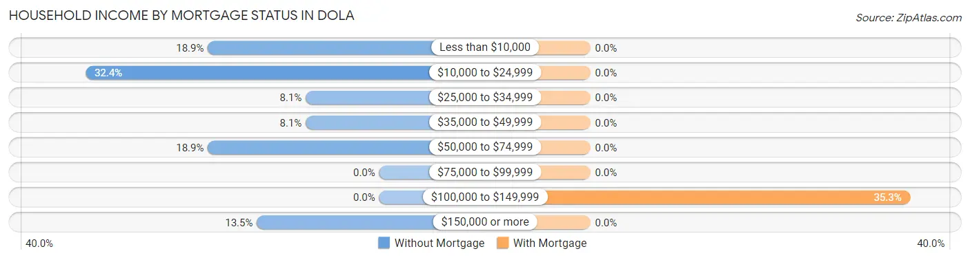 Household Income by Mortgage Status in Dola