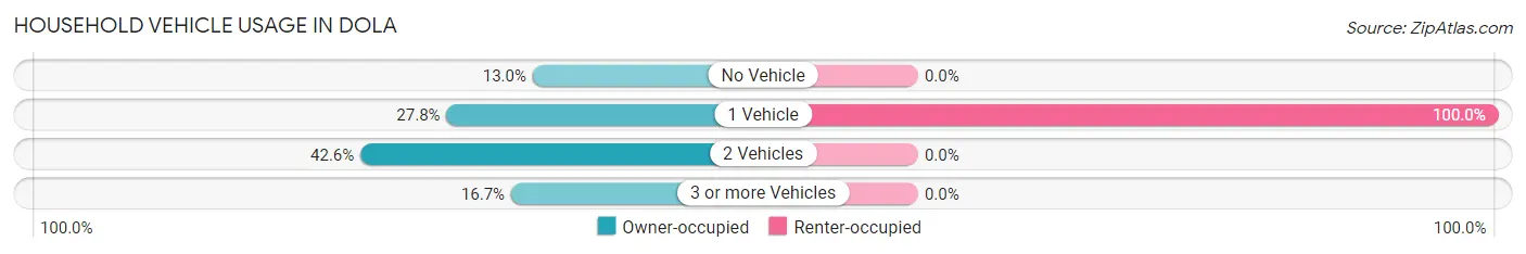 Household Vehicle Usage in Dola