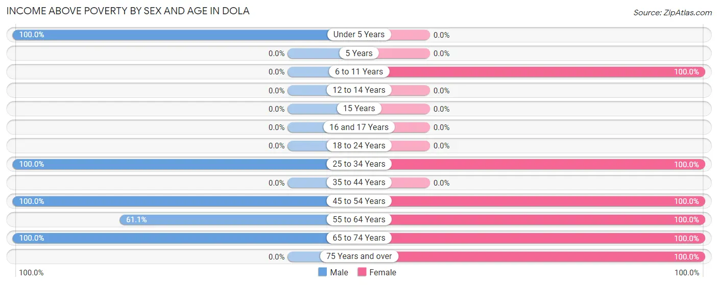 Income Above Poverty by Sex and Age in Dola