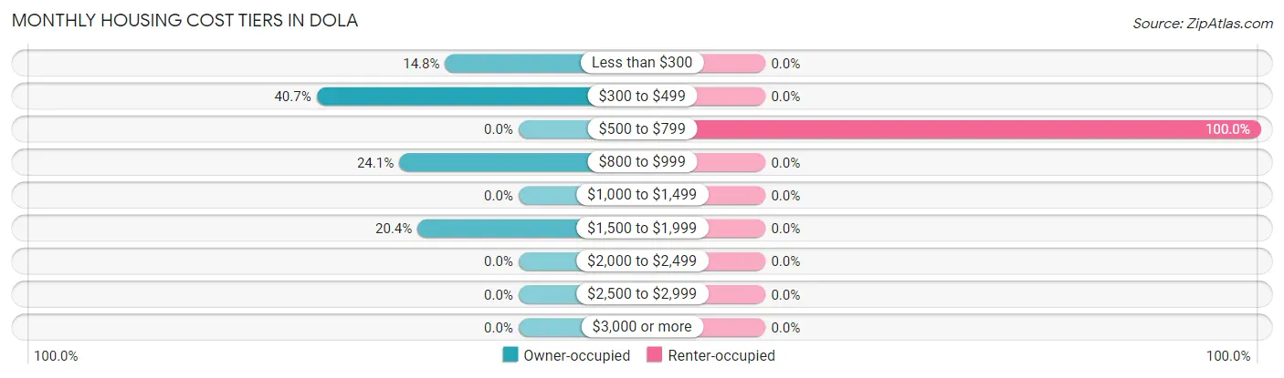 Monthly Housing Cost Tiers in Dola