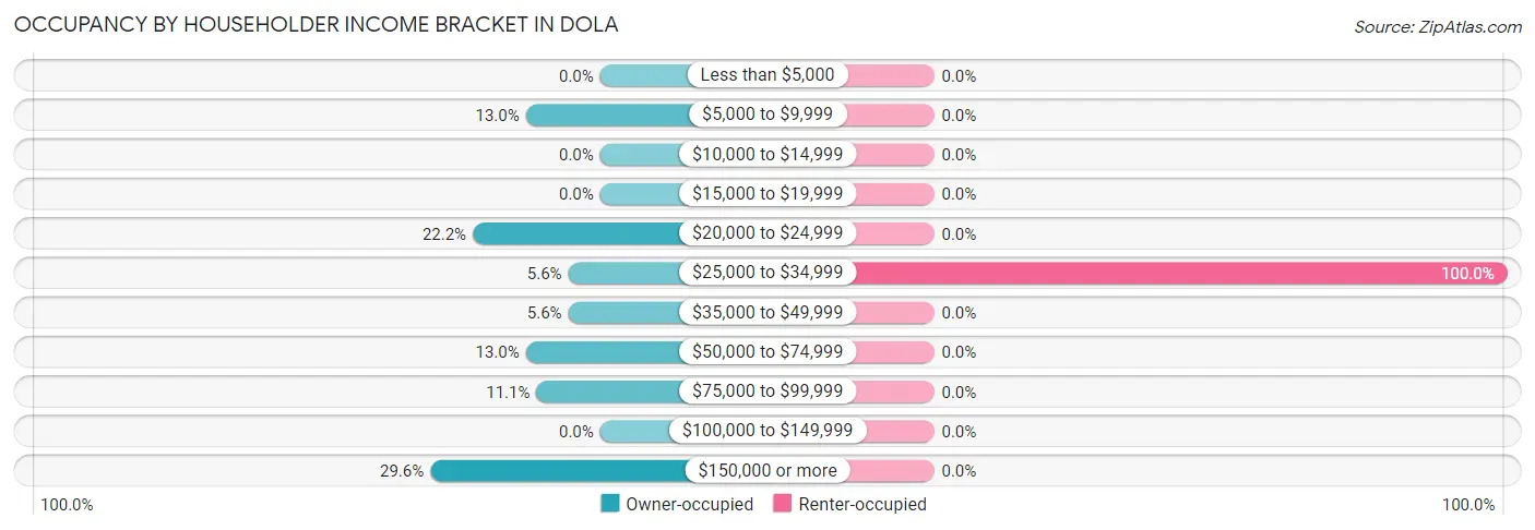 Occupancy by Householder Income Bracket in Dola