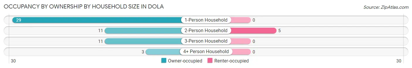 Occupancy by Ownership by Household Size in Dola