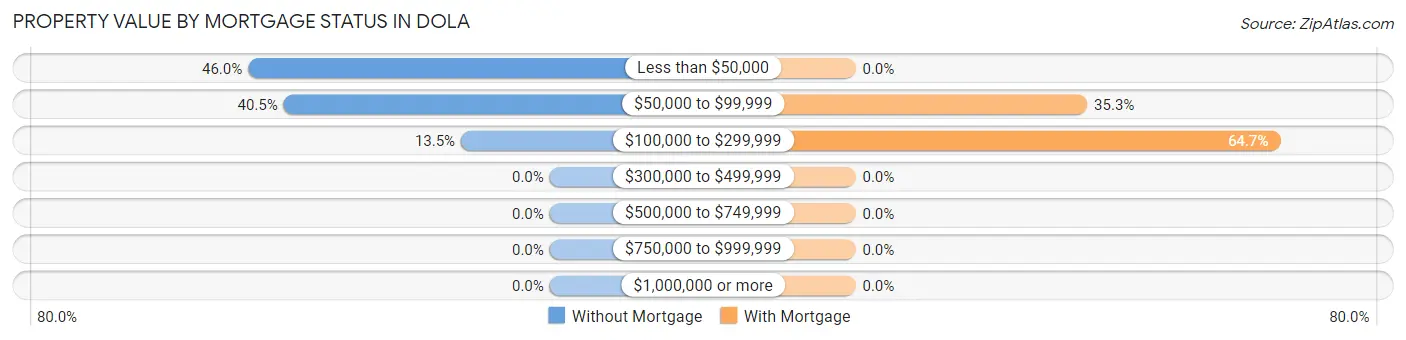 Property Value by Mortgage Status in Dola
