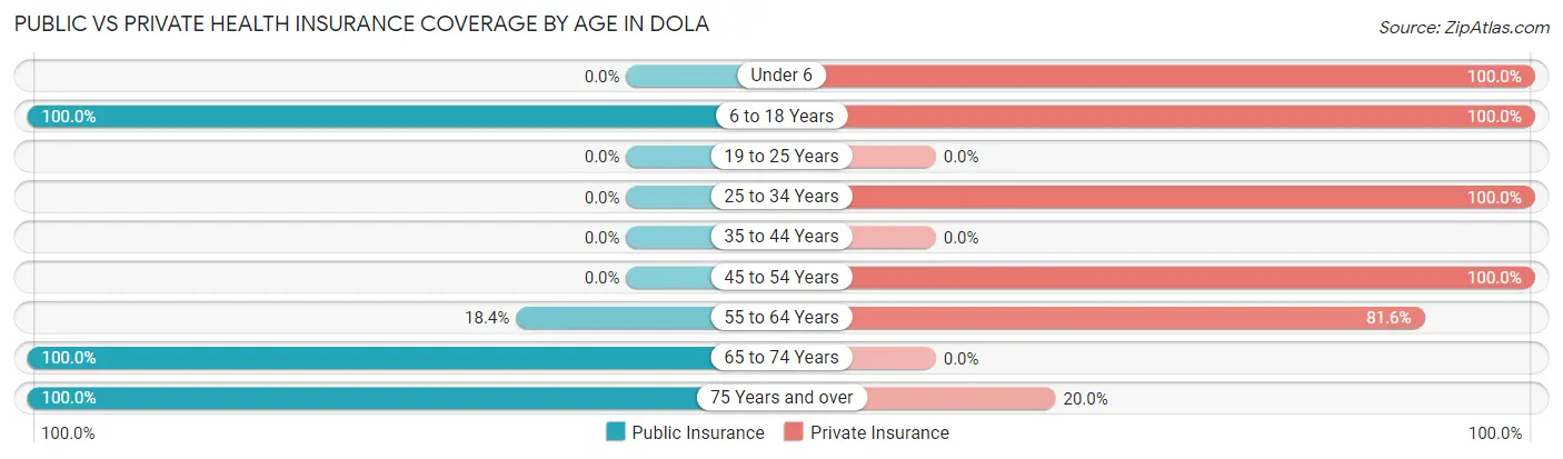 Public vs Private Health Insurance Coverage by Age in Dola