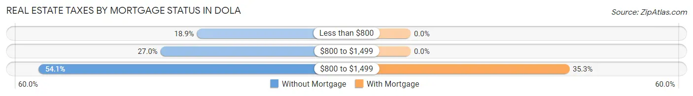 Real Estate Taxes by Mortgage Status in Dola