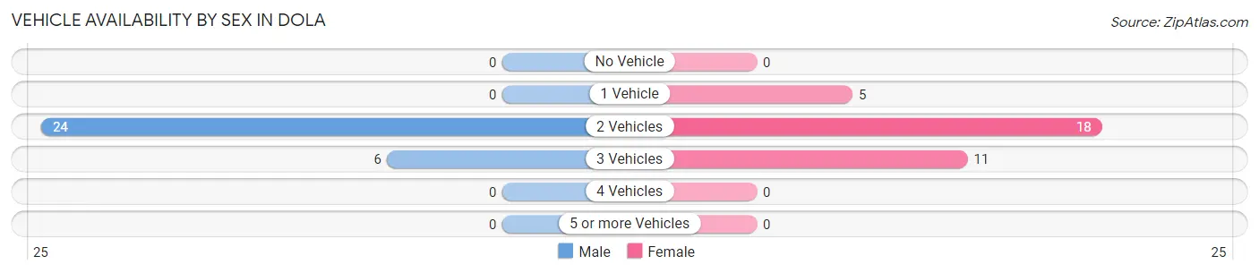 Vehicle Availability by Sex in Dola