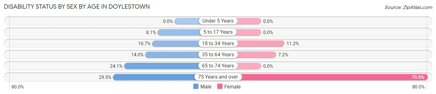 Disability Status by Sex by Age in Doylestown
