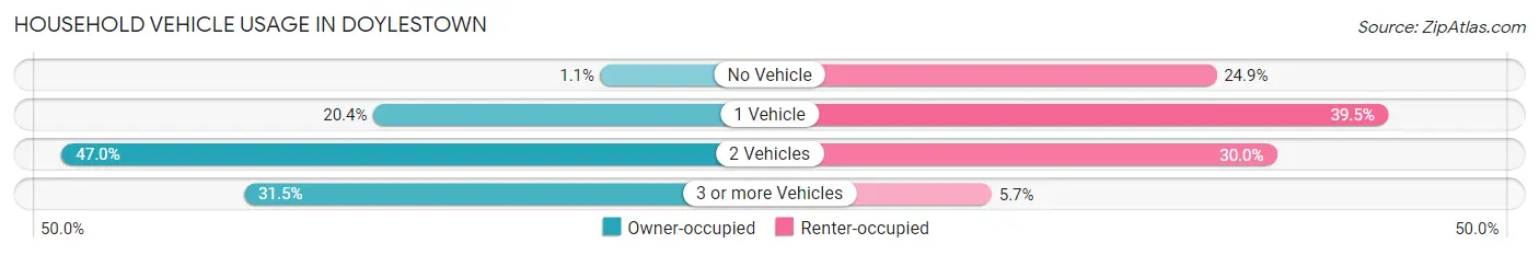 Household Vehicle Usage in Doylestown