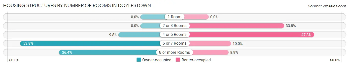 Housing Structures by Number of Rooms in Doylestown