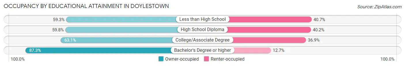 Occupancy by Educational Attainment in Doylestown