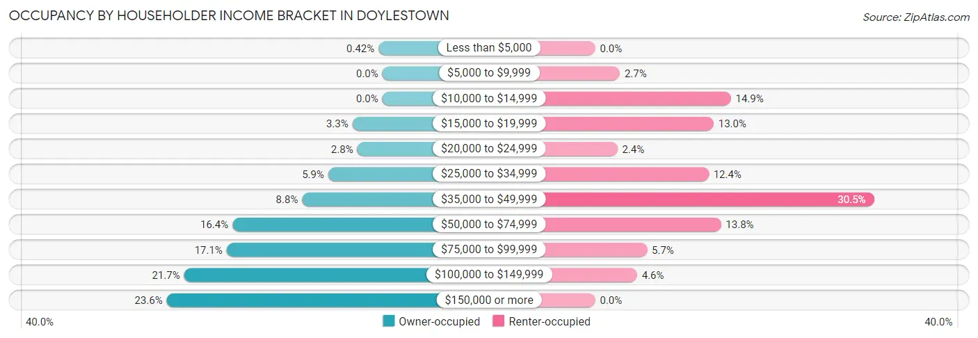 Occupancy by Householder Income Bracket in Doylestown