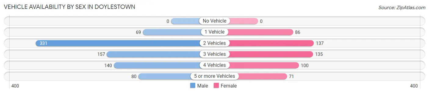 Vehicle Availability by Sex in Doylestown