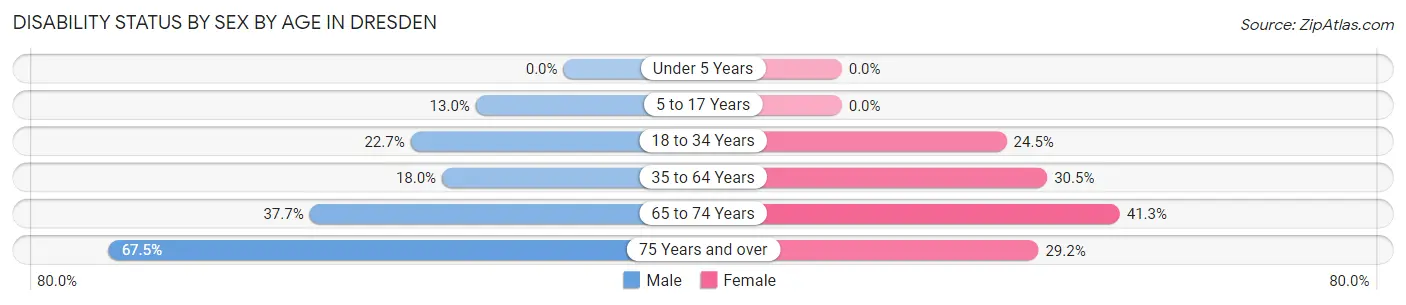 Disability Status by Sex by Age in Dresden