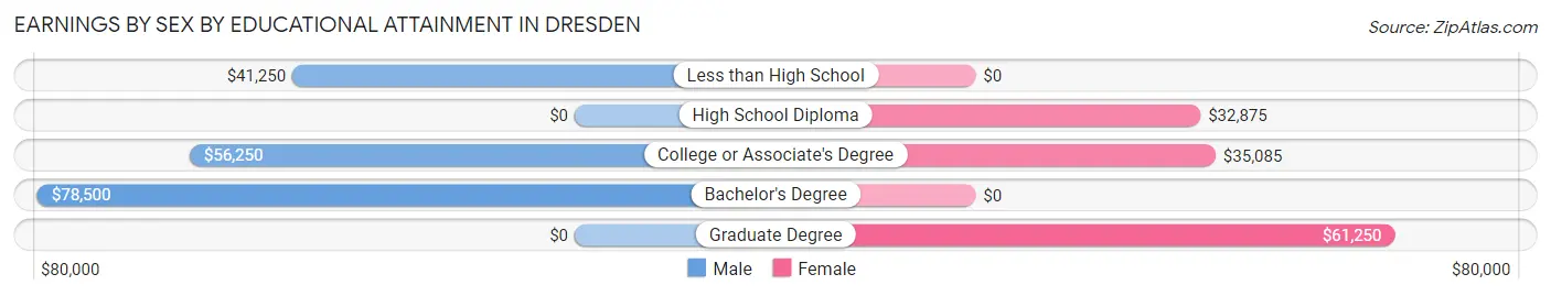 Earnings by Sex by Educational Attainment in Dresden