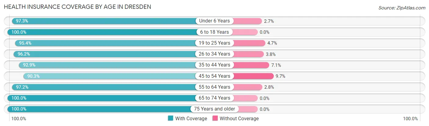 Health Insurance Coverage by Age in Dresden