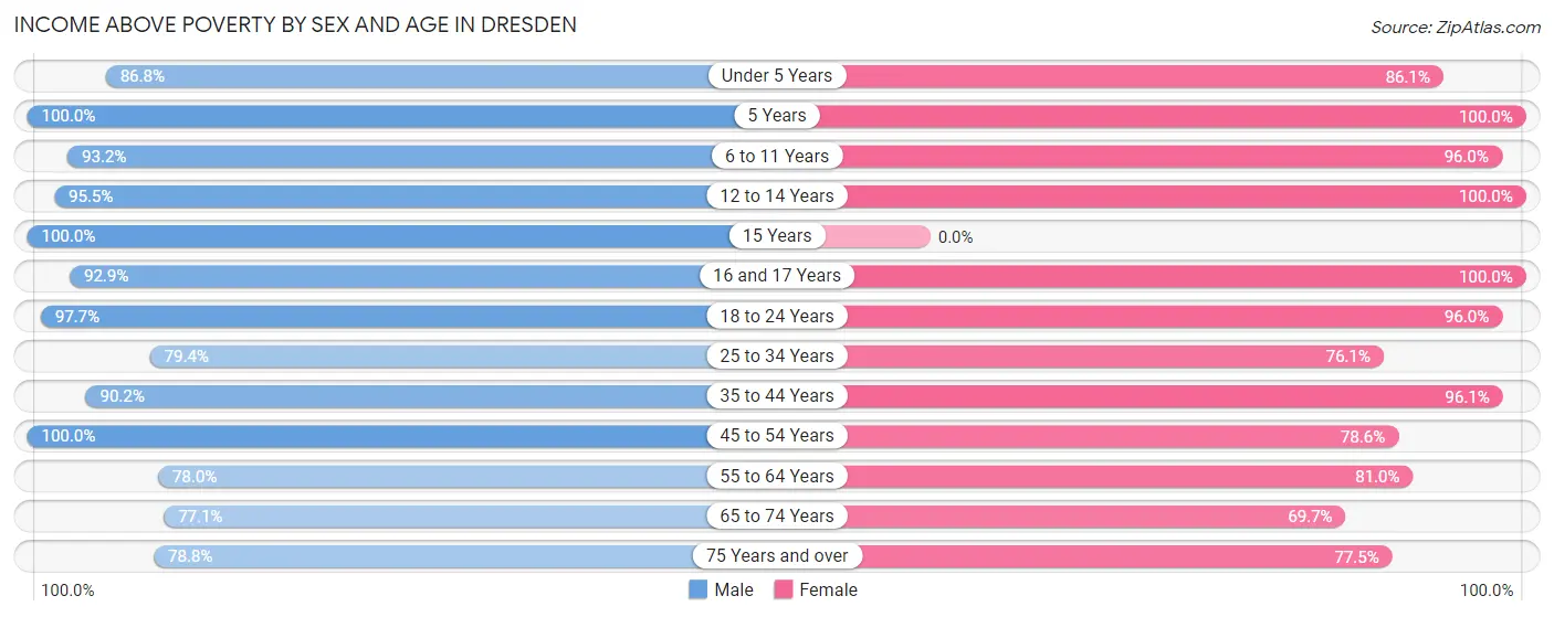 Income Above Poverty by Sex and Age in Dresden
