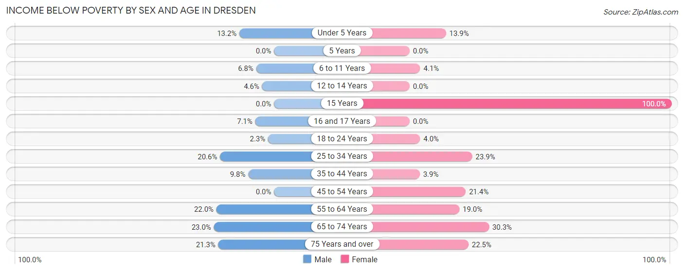 Income Below Poverty by Sex and Age in Dresden