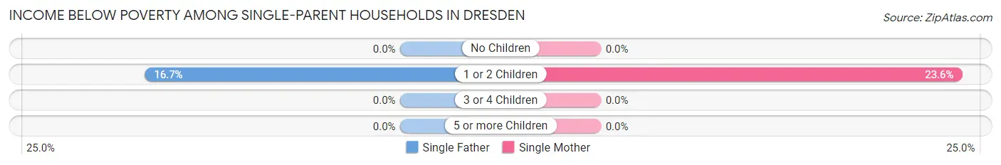 Income Below Poverty Among Single-Parent Households in Dresden