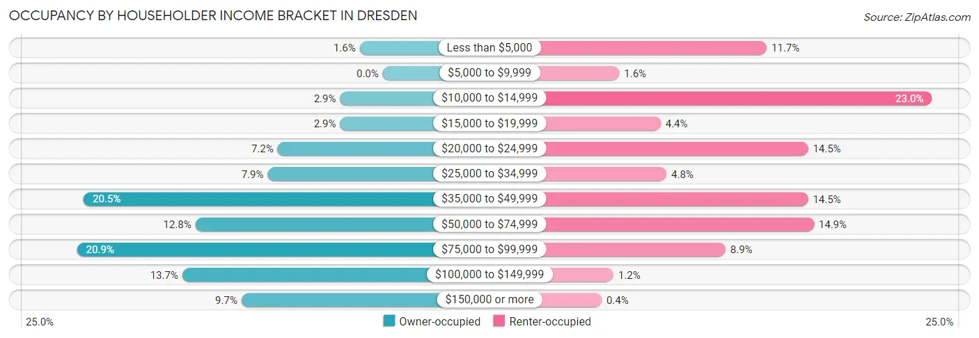 Occupancy by Householder Income Bracket in Dresden