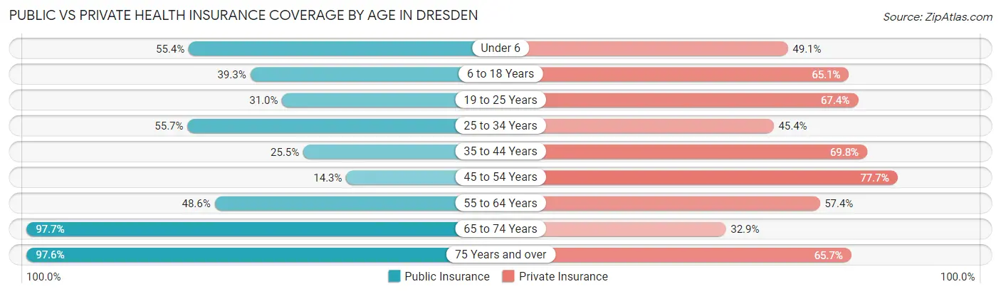 Public vs Private Health Insurance Coverage by Age in Dresden