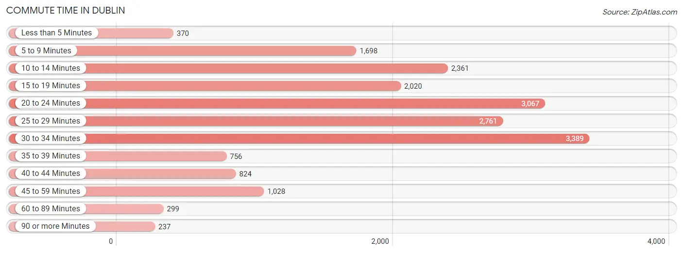 Commute Time in Dublin