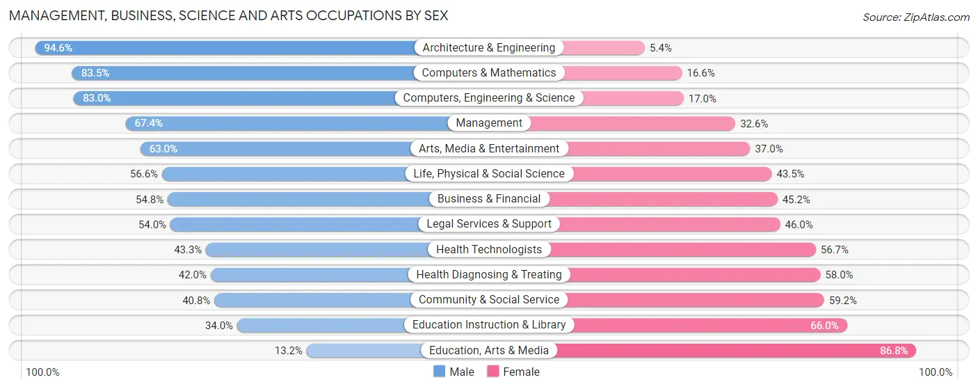 Management, Business, Science and Arts Occupations by Sex in Dublin