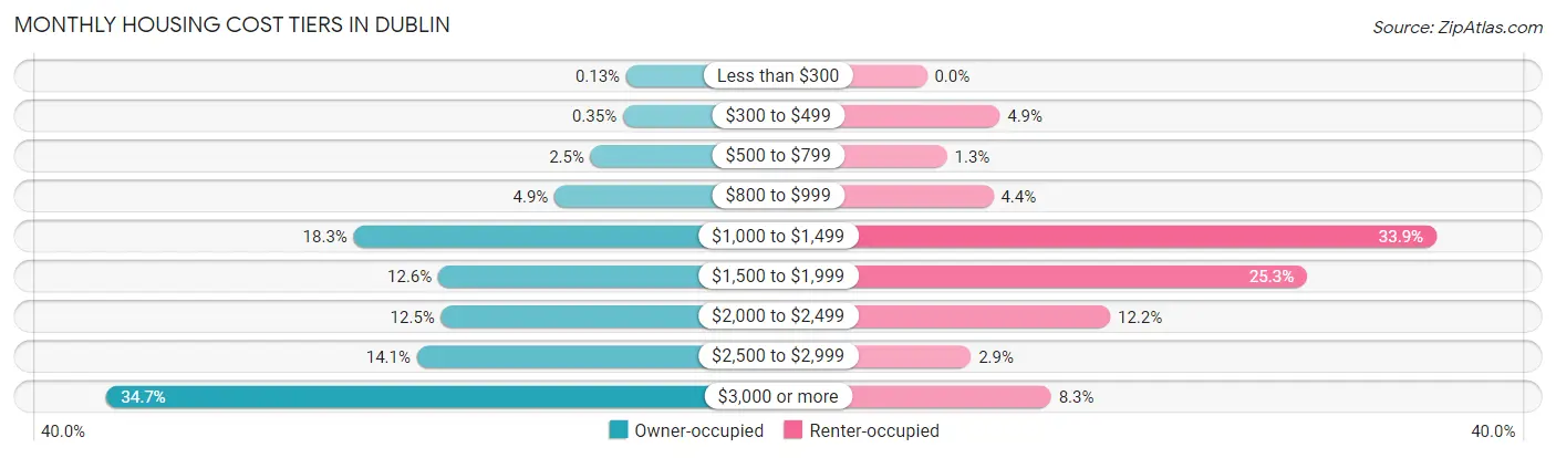 Monthly Housing Cost Tiers in Dublin