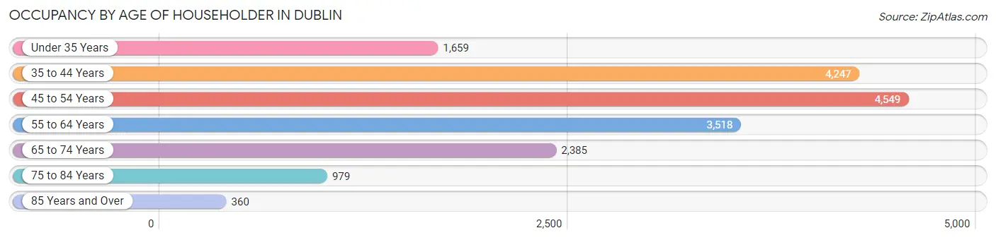 Occupancy by Age of Householder in Dublin