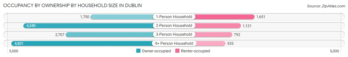 Occupancy by Ownership by Household Size in Dublin