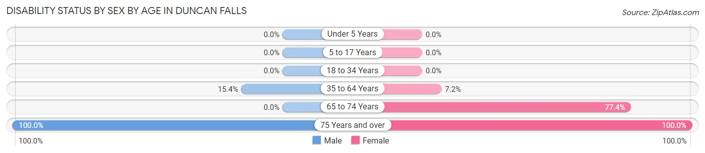 Disability Status by Sex by Age in Duncan Falls