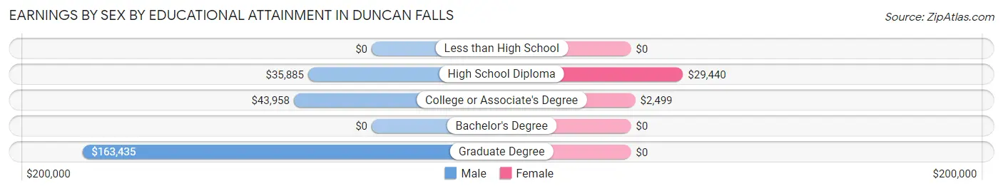 Earnings by Sex by Educational Attainment in Duncan Falls