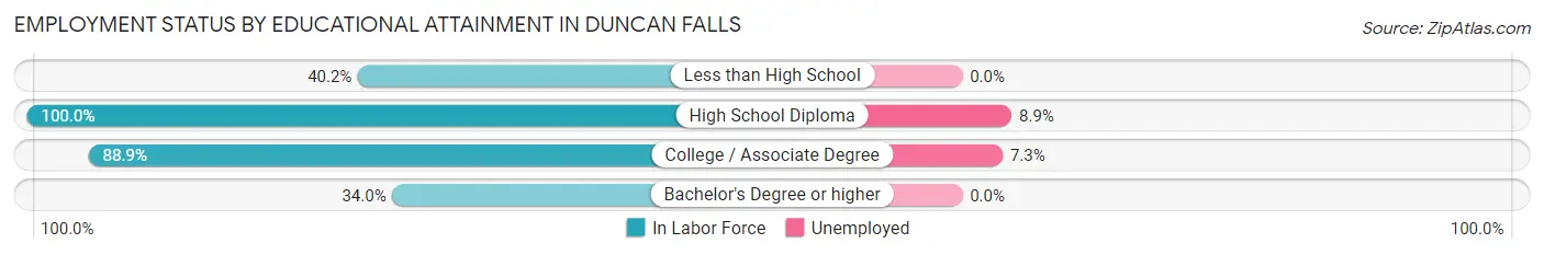 Employment Status by Educational Attainment in Duncan Falls