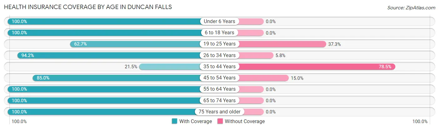 Health Insurance Coverage by Age in Duncan Falls