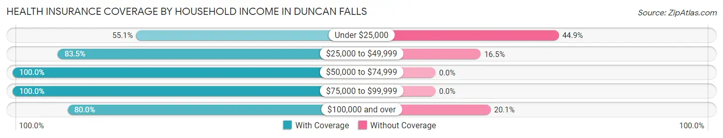 Health Insurance Coverage by Household Income in Duncan Falls