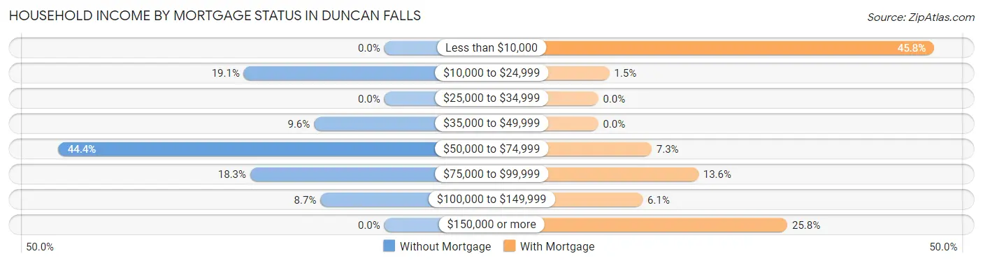 Household Income by Mortgage Status in Duncan Falls
