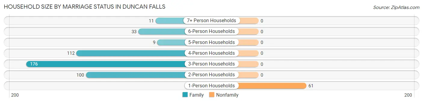 Household Size by Marriage Status in Duncan Falls