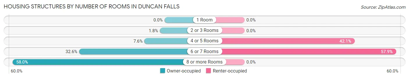 Housing Structures by Number of Rooms in Duncan Falls