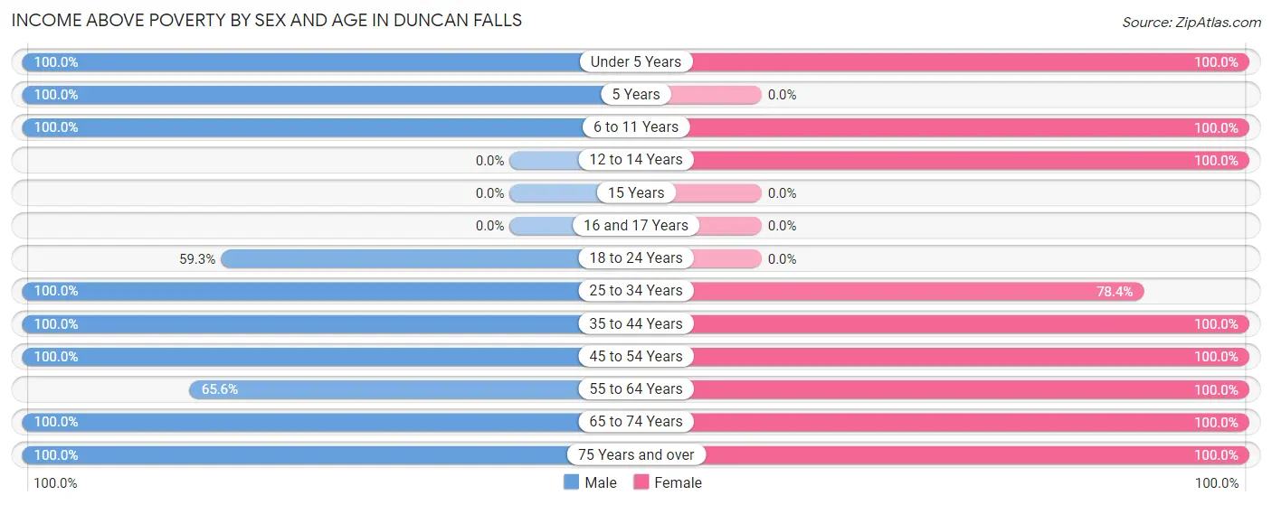 Income Above Poverty by Sex and Age in Duncan Falls