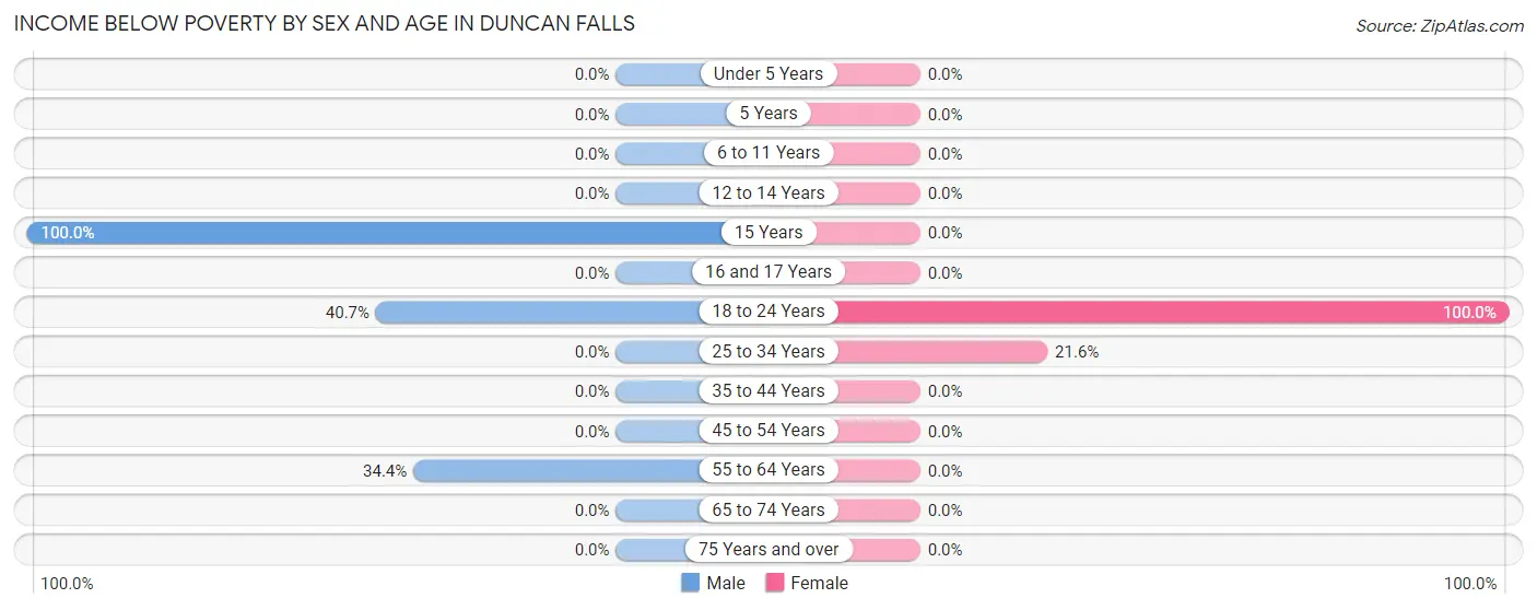 Income Below Poverty by Sex and Age in Duncan Falls
