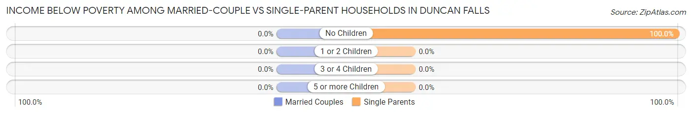 Income Below Poverty Among Married-Couple vs Single-Parent Households in Duncan Falls