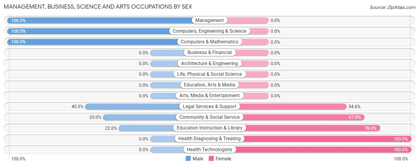 Management, Business, Science and Arts Occupations by Sex in Duncan Falls